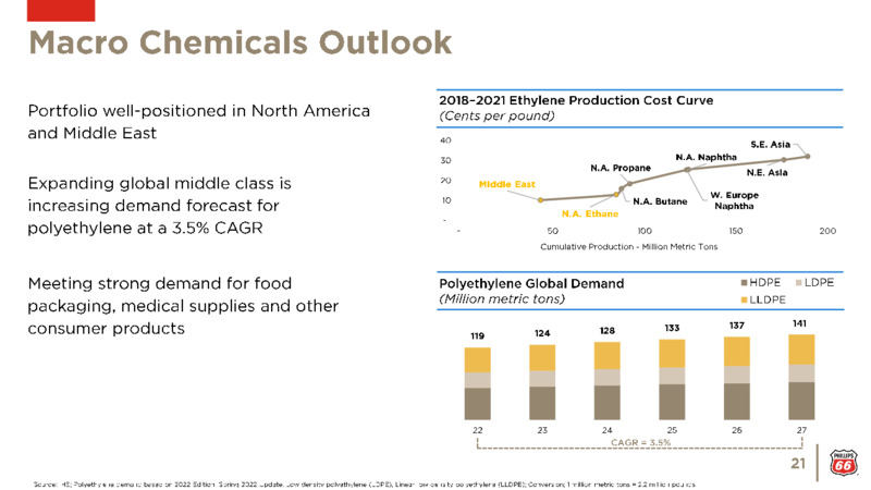 May 2022 Investor Update – Phillips 66 – slide 21