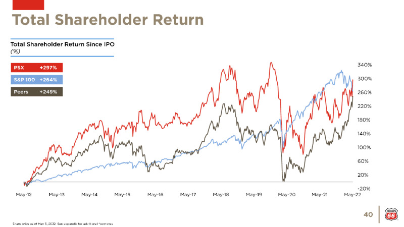 May 2022 Investor Update – Phillips 66 – slide 40