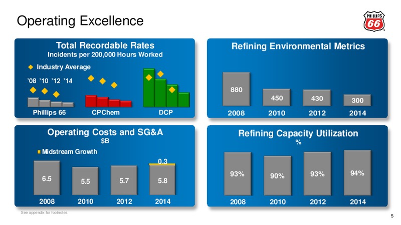 May 2015 Annual General Meeting – Phillips 66 – slide 4