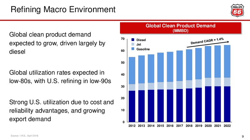 May 2018 Investor Update – Phillips 66 – slide 9