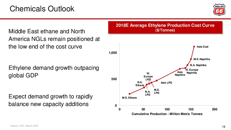 May 2018 Investor Update – Phillips 66 – slide 18