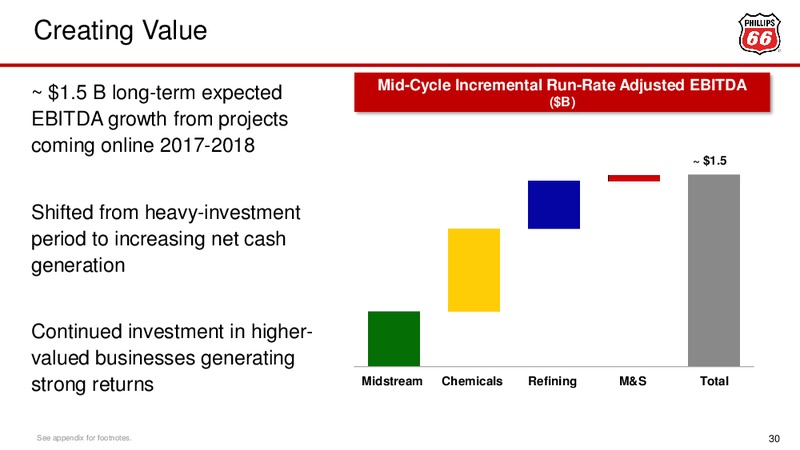 May 2018 Investor Update – Phillips 66 – slide 30