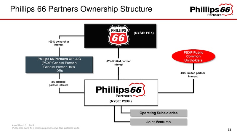 May 2018 Investor Update – Phillips 66 – slide 33