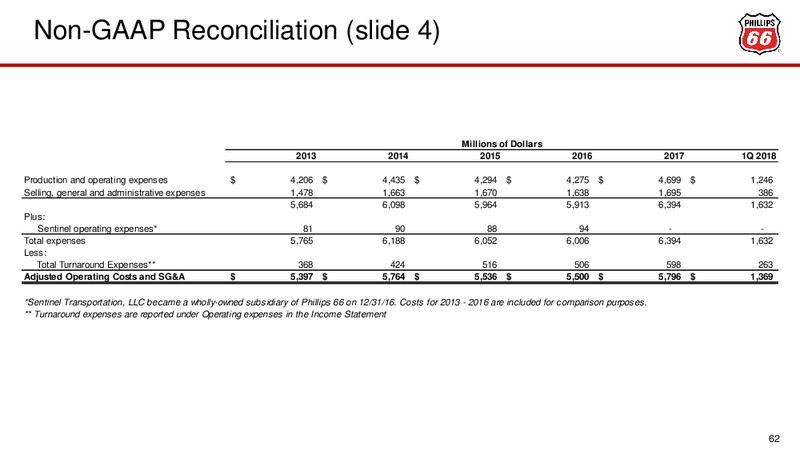 May 2018 Investor Update – Phillips 66 – slide 58
