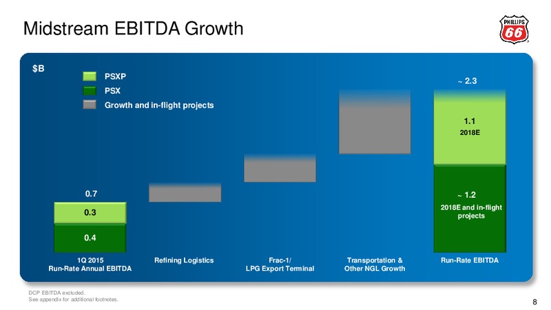CITI GLOBAL ENERGY AND UTILITIES CONFERENCE – Phillips 66 – slide 7