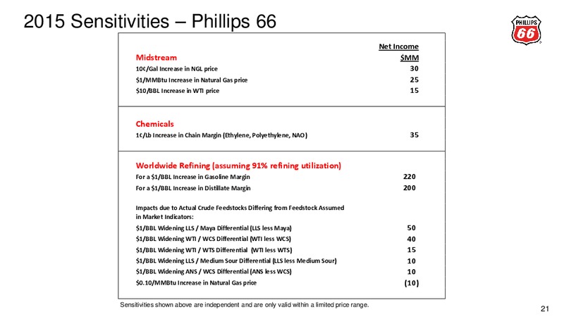 CITI GLOBAL ENERGY AND UTILITIES CONFERENCE – Phillips 66 – slide 18