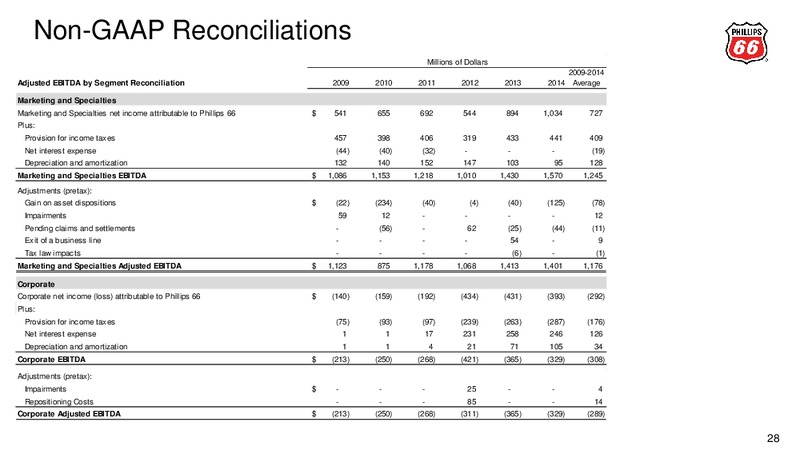 CITI GLOBAL ENERGY AND UTILITIES CONFERENCE – Phillips 66 – slide 25