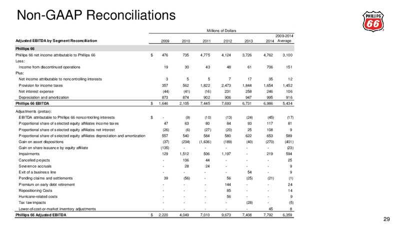 CITI GLOBAL ENERGY AND UTILITIES CONFERENCE – Phillips 66 – slide 26