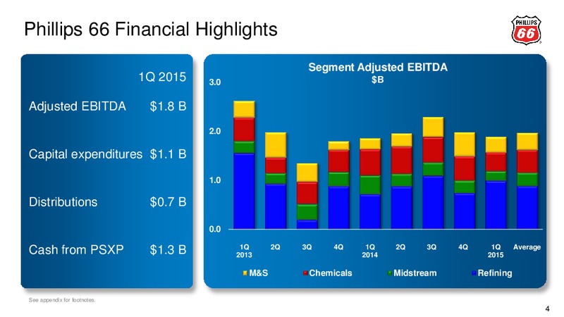 Citi Global Energy & Utilities Conference – Phillips 66 – slide 3