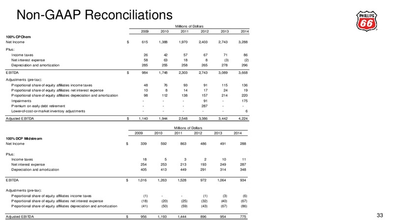 Citi Global Energy & Utilities Conference – Phillips 66 – slide 30