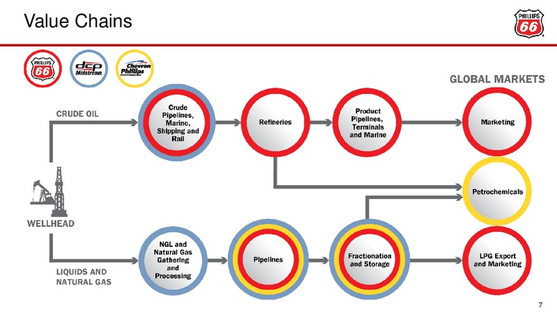 May 2016 Investor Update – Phillips 66 – slide 6