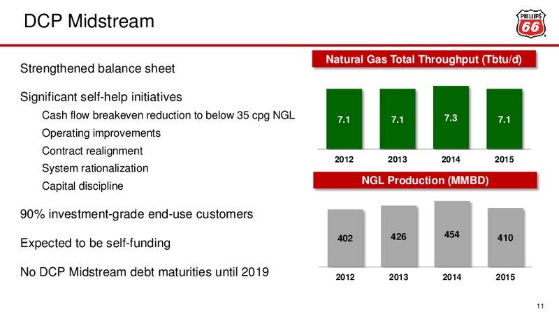 May 2016 Investor Update – Phillips 66 – slide 10