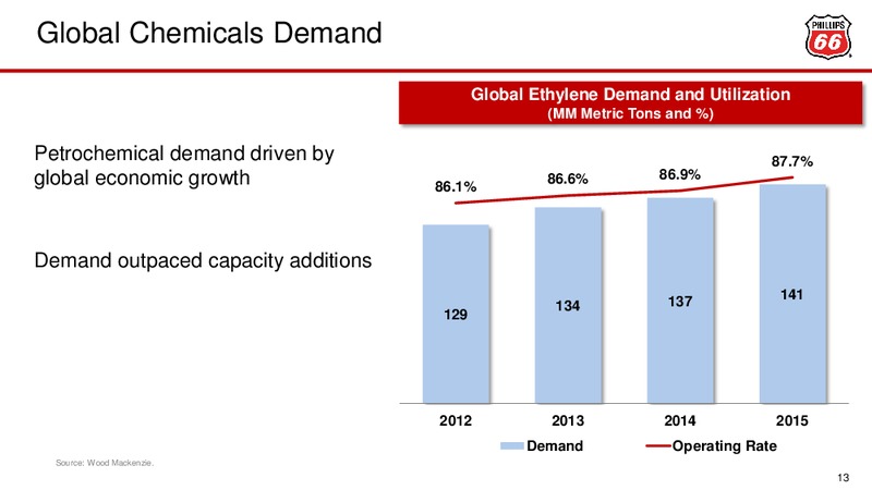 May 2016 Investor Update – Phillips 66 – slide 12