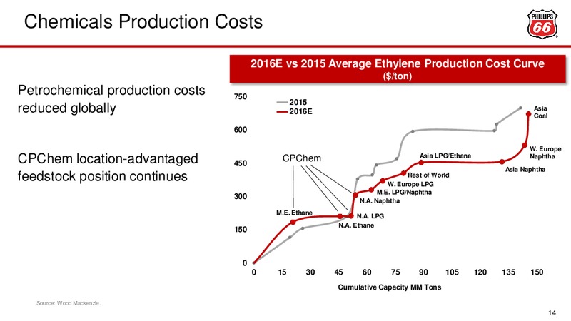 May 2016 Investor Update – Phillips 66 – slide 13