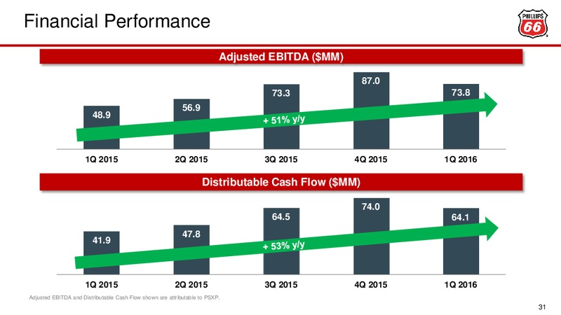 May 2016 Investor Update – Phillips 66 – slide 26