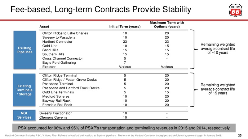 May 2016 Investor Update – Phillips 66 – slide 30