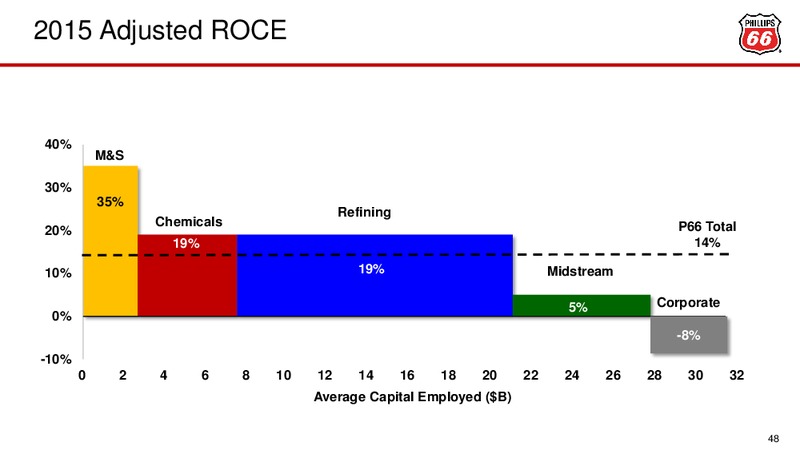 May 2016 Investor Update – Phillips 66 – slide 41