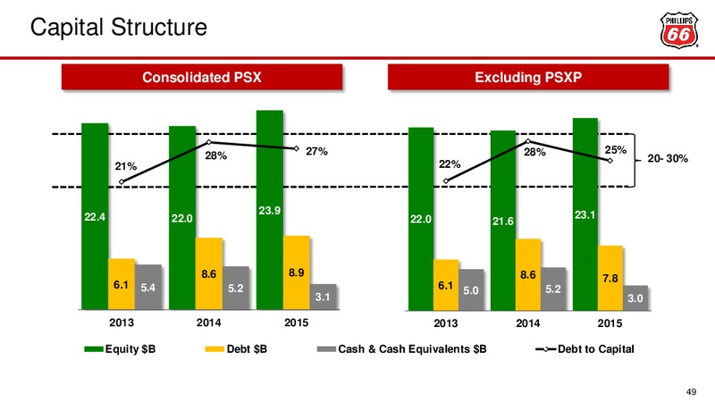 May 2016 Investor Update – Phillips 66 – slide 42