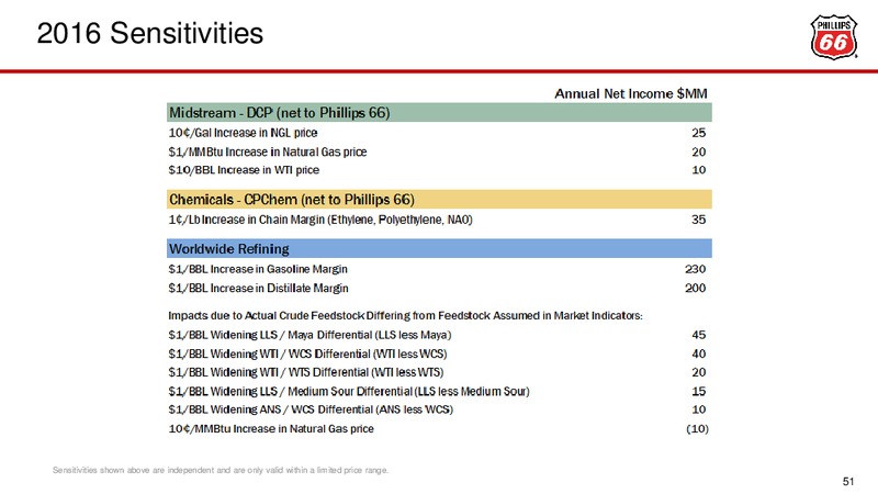 May 2016 Investor Update – Phillips 66 – slide 44