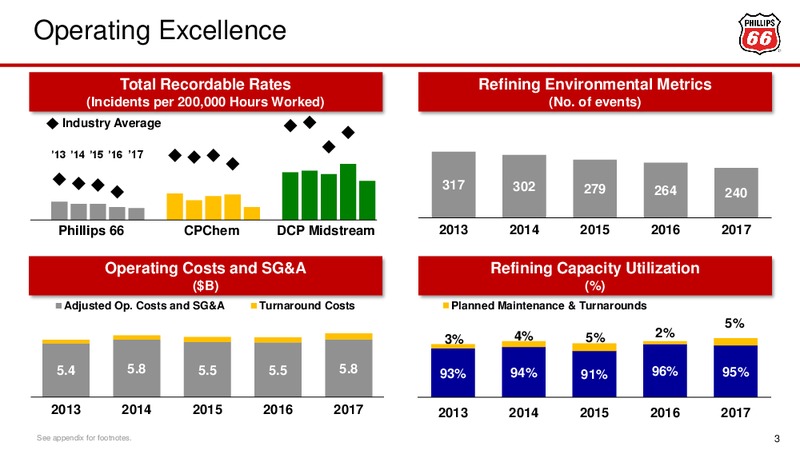 Credit Suisse Conference – Phillips 66 – slide 3