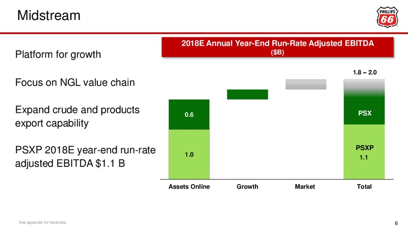 Credit Suisse Conference – Phillips 66 – slide 6