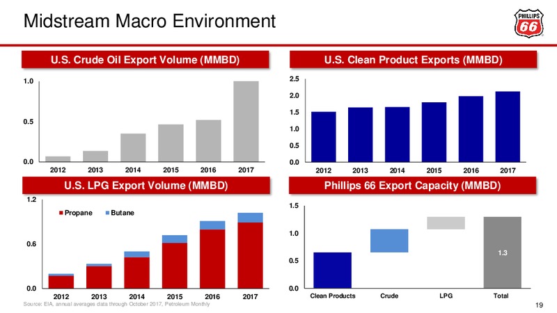 Credit Suisse Conference – Phillips 66 – slide 19