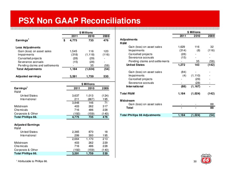 JULY AND AUGUST 2012 INVESTOR UPDATE – Phillips 66 – slide 29