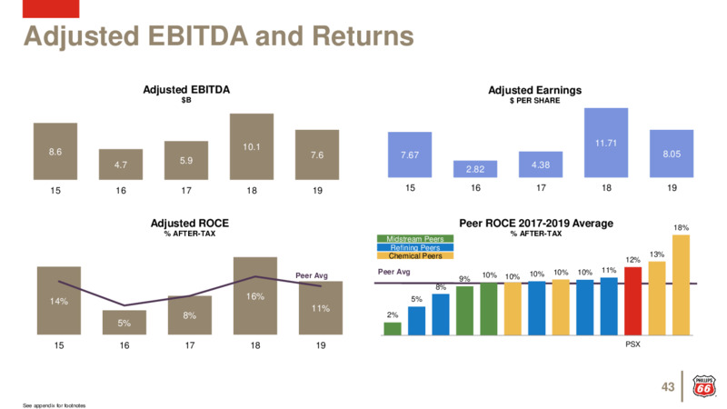 May 2020 Investor Presentation – Phillips 66 – slide 42