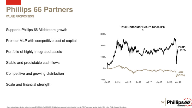 May 2020 Investor Presentation – Phillips 66 – slide 56