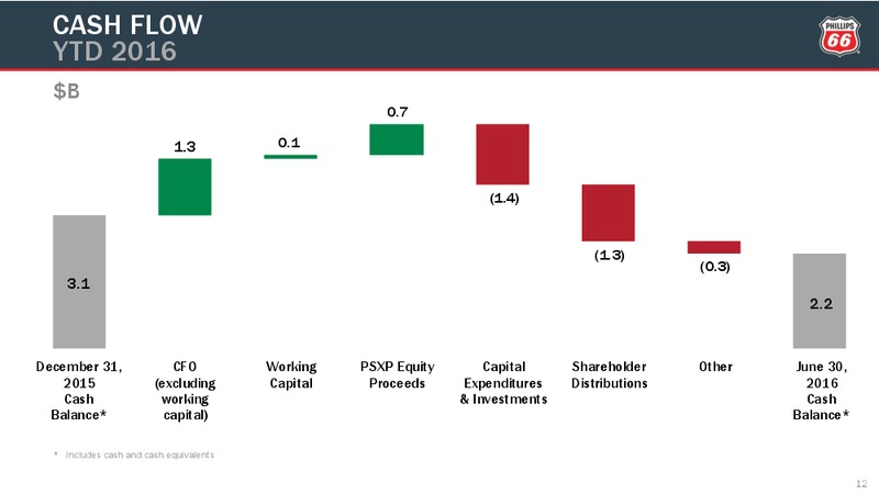Q2 2016 Earnings Presentation – Phillips 66 – slide 11