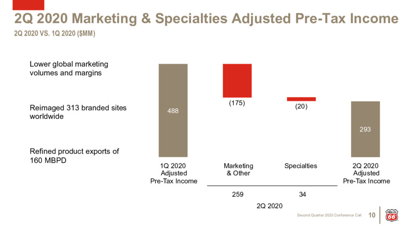 2Q 2020 Earnings Presentation – Phillips 66 – slide 9