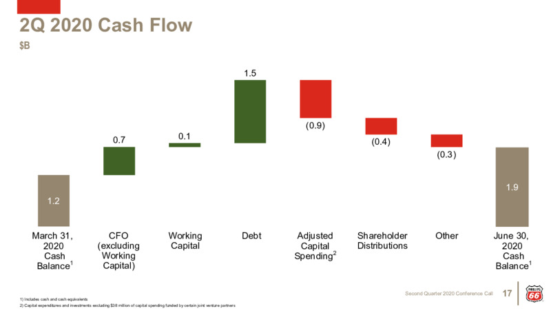 2Q 2020 Earnings Presentation – Phillips 66 – slide 16