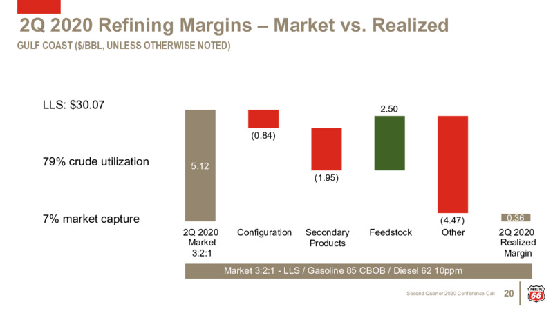 2Q 2020 Earnings Presentation – Phillips 66 – slide 19