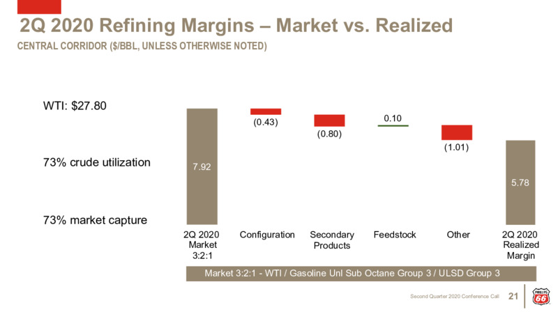 2Q 2020 Earnings Presentation – Phillips 66 – slide 20