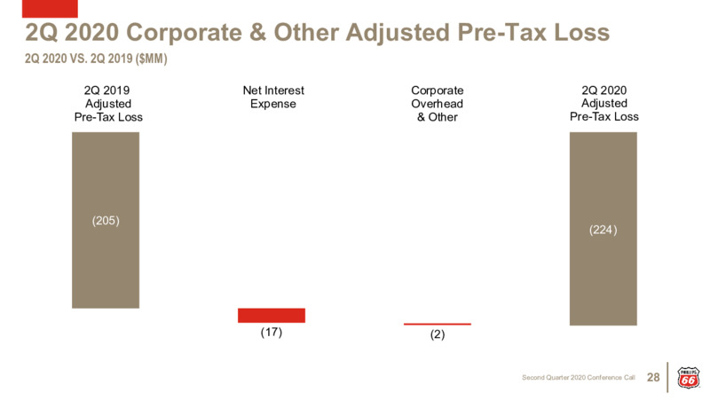 2Q 2020 Earnings Presentation – Phillips 66 – slide 27