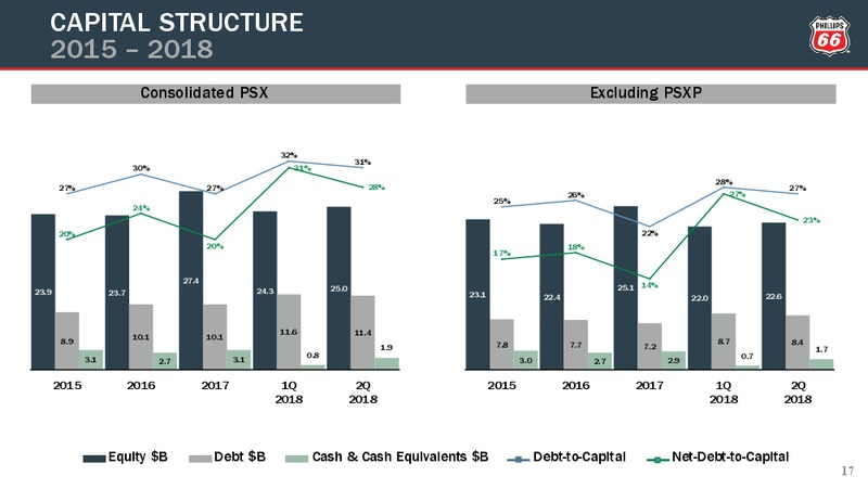2Q 2018 Earnings Conference Call – Phillips 66 – slide 16