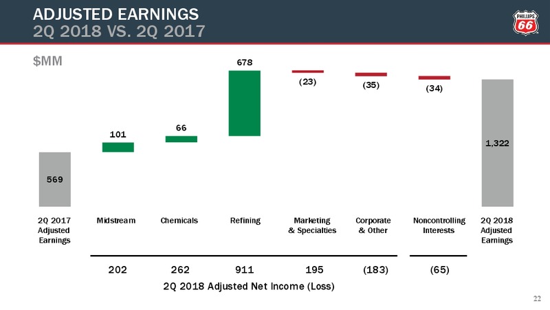 2Q 2018 Earnings Conference Call – Phillips 66 – slide 21