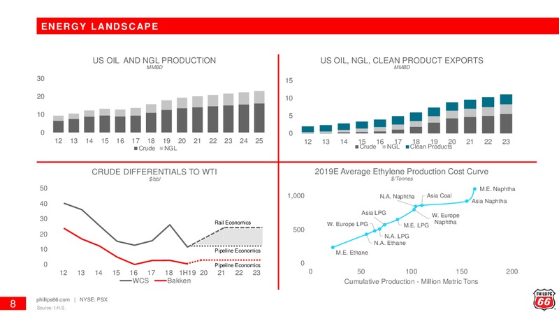 August 2019 Investor Update – Phillips 66 – slide 7