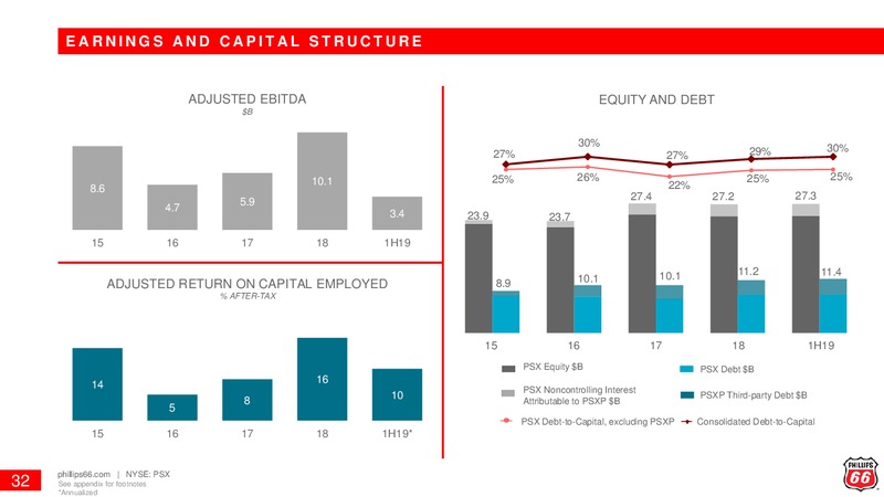 August 2019 Investor Update – Phillips 66 – slide 31