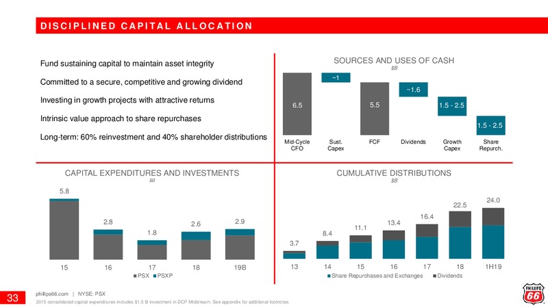 August 2019 Investor Update – Phillips 66 – slide 32