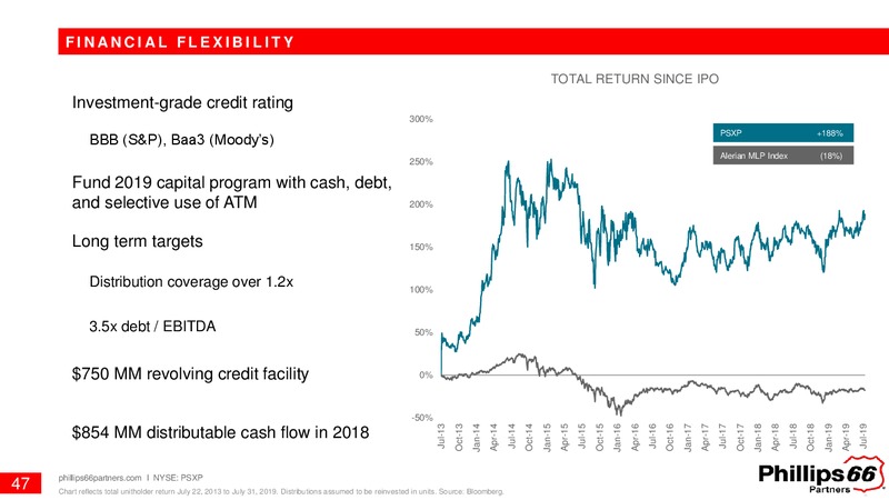 August 2019 Investor Update – Phillips 66 – slide 46