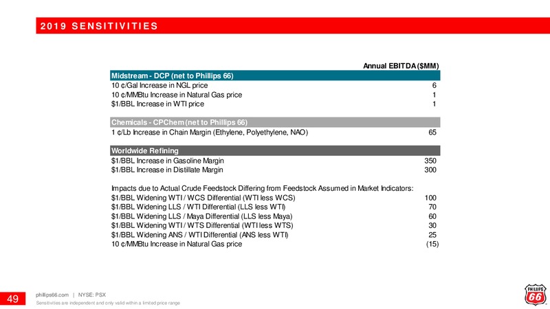 August 2019 Investor Update – Phillips 66 – slide 48