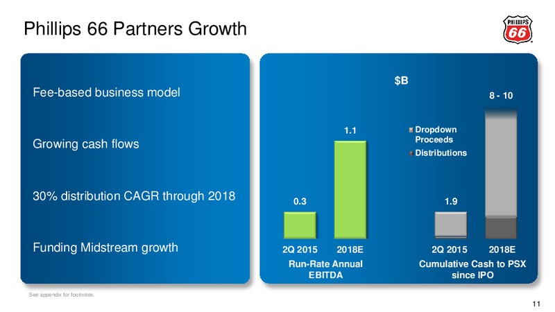 Q2 2015 Earnings Call – Phillips 66 – slide 10
