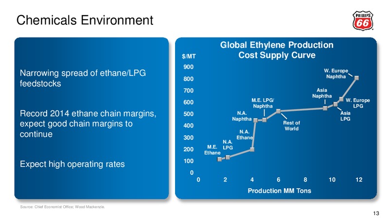 Q2 2015 Earnings Call – Phillips 66 – slide 12