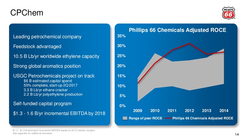 Q2 2015 Earnings Call – Phillips 66 – slide 13