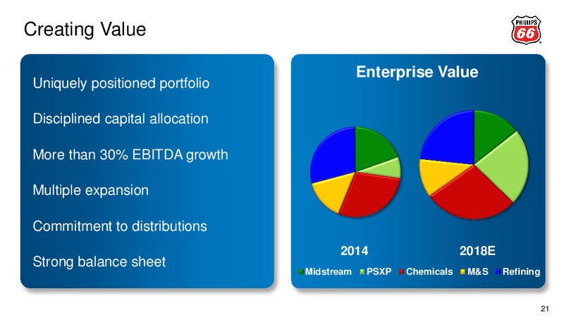 Q2 2015 Earnings Call – Phillips 66 – slide 20