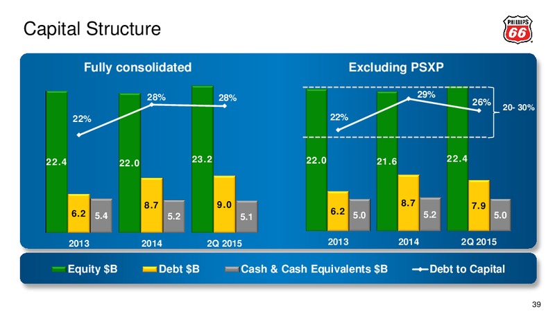 Q2 2015 Earnings Call – Phillips 66 – slide 35