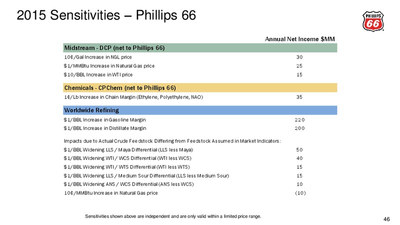 Q2 2015 Earnings Call – Phillips 66 – slide 42