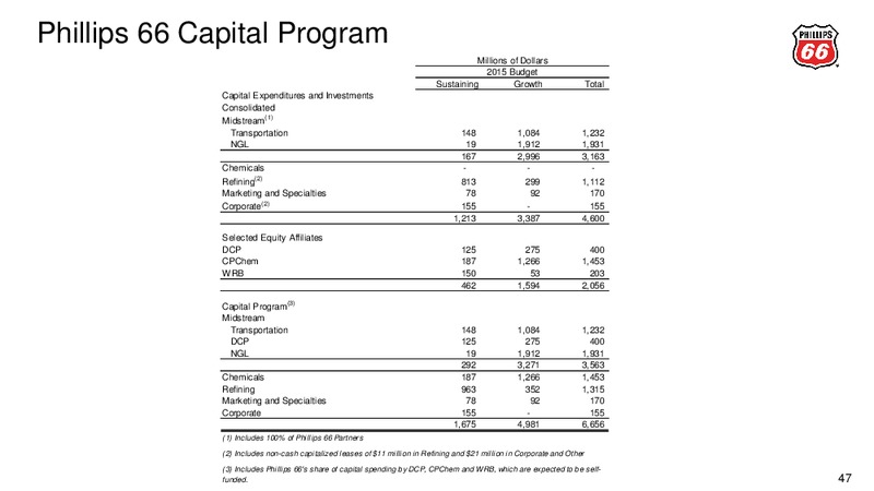 Q2 2015 Earnings Call – Phillips 66 – slide 43