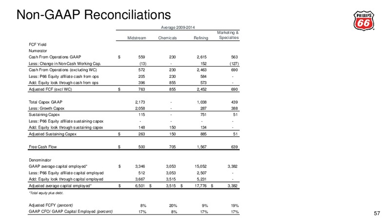 Q2 2015 Earnings Call – Phillips 66 – slide 53